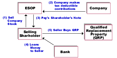 Seller Financed ESOP Technique Chart